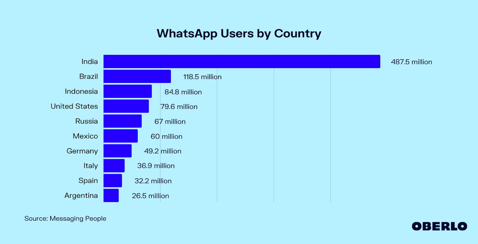 Usage of WhatsApp by Country