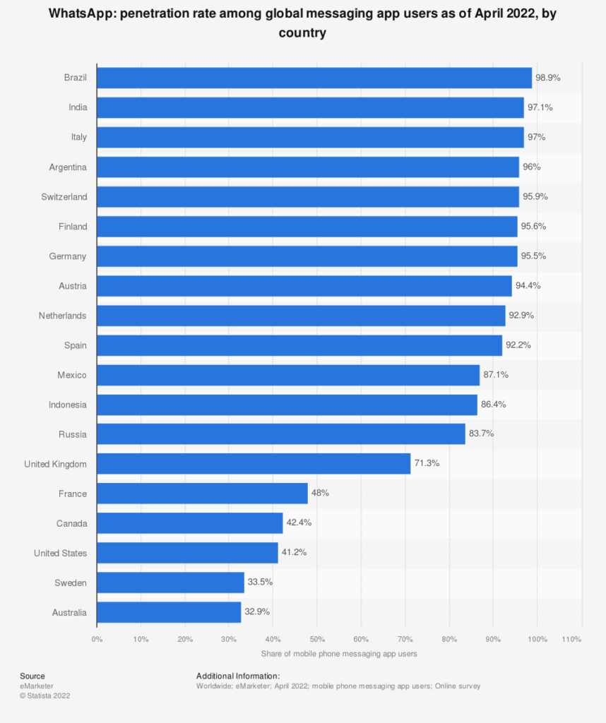 Country-specific WhatsApp Adoption Rates