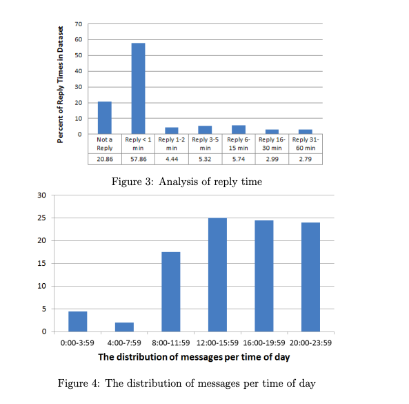 Daily Message Volume on WhatsApp