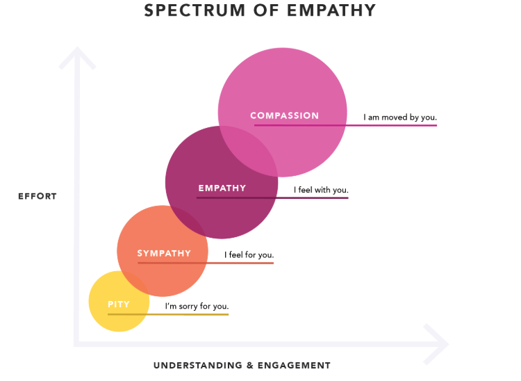 Empathy in working with clients